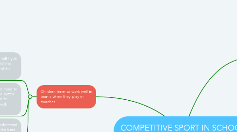 Mind Map: COMPETITIVE SPORT IN SCHOOL IS GOOD
