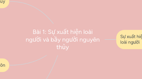 Mind Map: Bài 1: Sự xuất hiện loài người và bầy người nguyên thủy