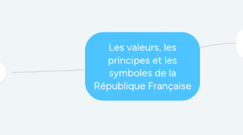 Mind Map: Les valeurs, les principes et les symboles de la République Française