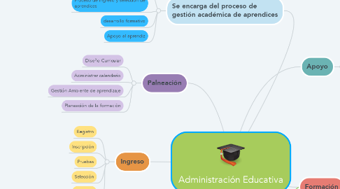 Mind Map: Administración Educativa