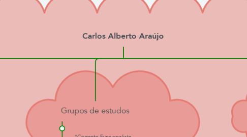 Mind Map: Carlos Alberto Araújo