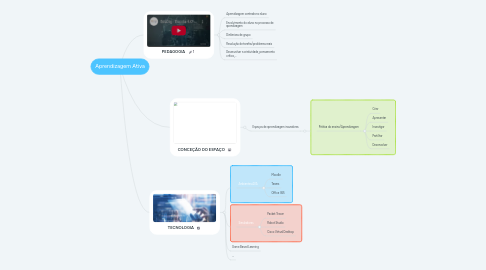 Mind Map: Aprendizagem Ativa