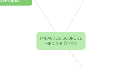 Mind Map: IMPACTOS SOBRE EL MEDIO BIÓTICO