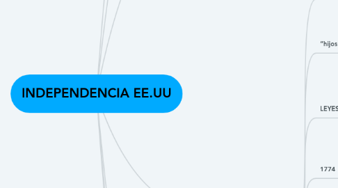 Mind Map: INDEPENDENCIA EE.UU