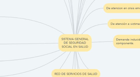 Mind Map: SISTEMA GENERAL DE SEGURIDAD SOCIAL EN SALUD