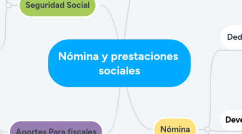 Mind Map: Nómina y prestaciones  sociales