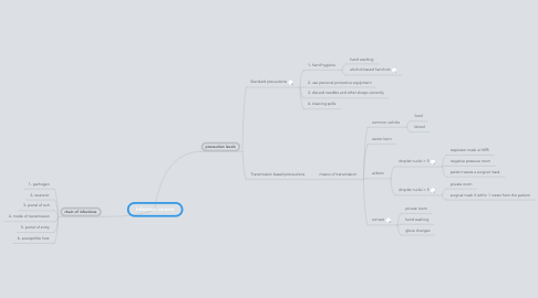 Mind Map: Infection control