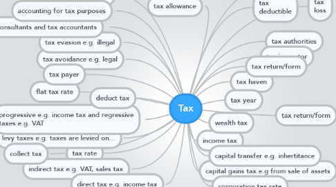 Mind Map: Tax