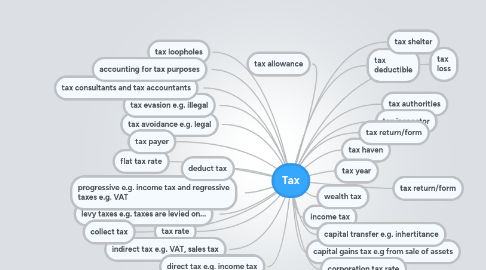 Mind Map: Tax