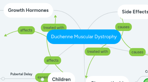 Mind Map: Duchenne Muscular Dystrophy
