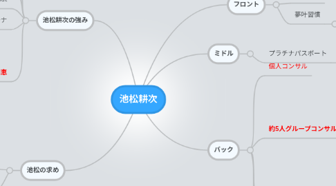 Mind Map: 池松耕次