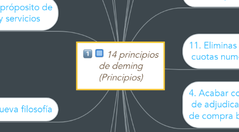 Mind Map: 14 principios de deming (Principios)