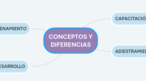 Mind Map: CONCEPTOS Y DIFERENCIAS