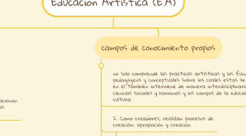 Mind Map: Educación Artística (E.A)