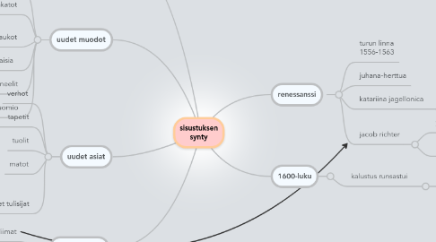 Mind Map: sisustuksen synty