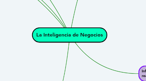 Mind Map: La Inteligencia de Negocios