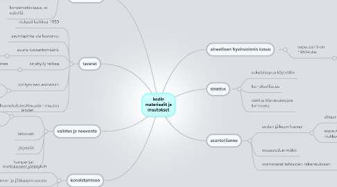 Mind Map: kodin materiaalit ja muutokset