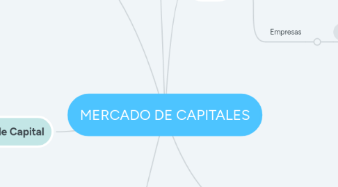 Mind Map: MERCADO DE CAPITALES