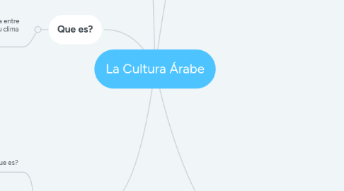 Mind Map: La Cultura Árabe