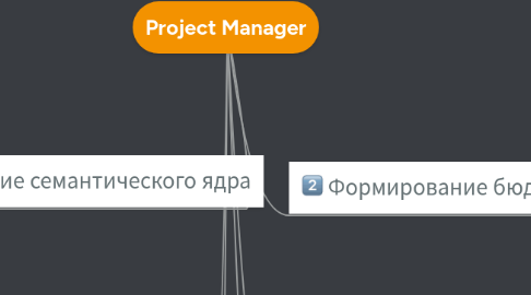 Mind Map: Project Manager