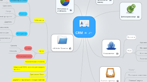 Mind Map: CRM