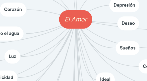 Mind Map: El Amor