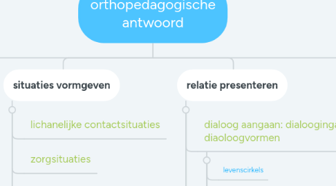 Mind Map: orthopedagogische antwoord