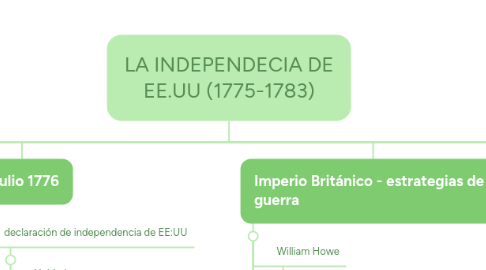 Mind Map: LA INDEPENDECIA DE EE.UU (1775-1783)