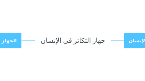 Mind Map: جهاز التكاثر في الإنسان