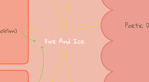 Mind Map: Fire And Ice