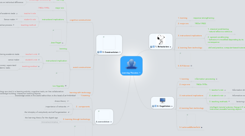 Mind Map: Learning Theories