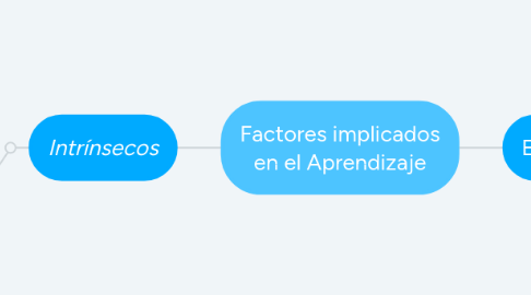 Mind Map: Factores implicados en el Aprendizaje