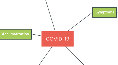 Mind Map: COVID-19