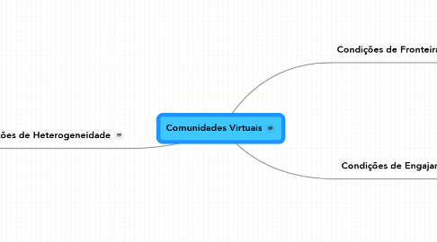 Mind Map: Comunidades Virtuais