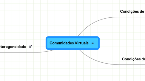 Mind Map: Comunidades Virtuais