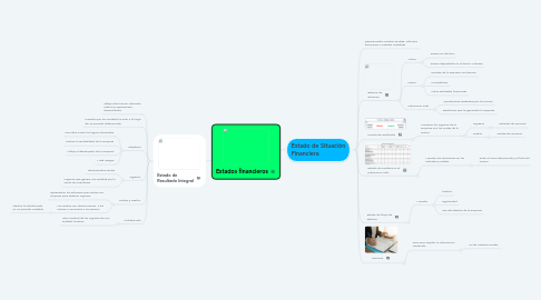 Mind Map: Estados financieros