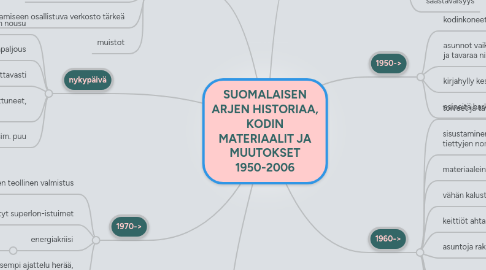 Mind Map: SUOMALAISEN ARJEN HISTORIAA, KODIN MATERIAALIT JA MUUTOKSET 1950-2006