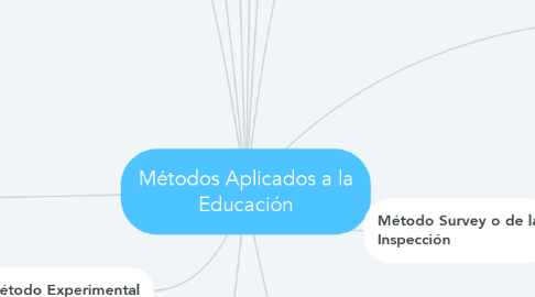Mind Map: Métodos Aplicados a la Educación