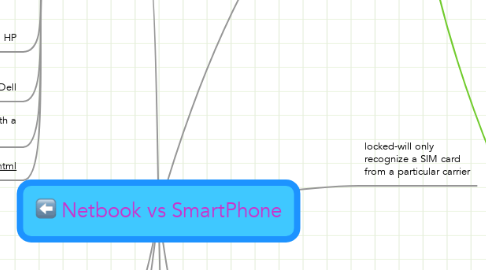 Mind Map: Netbook vs SmartPhone