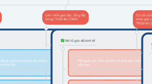 Mind Map: CƠ CẤU XÃ HỘI - GIAI CẤP VÀ LIÊN MINH GIAI CẤP , TẦNG LỚP TRONG THỜI KỲ QUÁ ĐỘ LÊN CHỦ NGHĨA XÃ HỘI