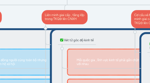 Mind Map: CƠ CẤU XÃ HỘI - GIAI CẤP VÀ LIÊN MINH GIAI CẤP  , TẦNG LỚP TRONG THỜI KỲ QUÁ ĐỘ LÊN CHỦ NGHĨA XÃ HỘI