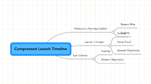 Mind Map: Compressed Launch Timeline