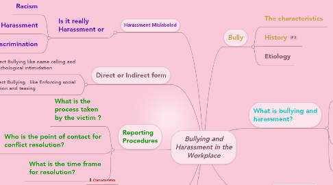 Mind Map: Bullying and Harassment in the Workplace