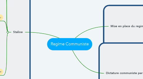 Mind Map: Regime Communiste