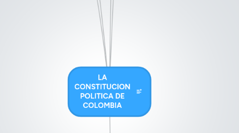 Mind Map: LA CONSTITUCION POLITICA DE COLOMBIA