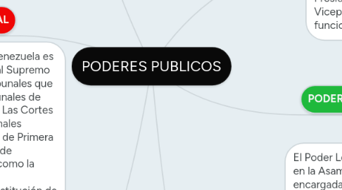 Mind Map: PODERES PUBLICOS