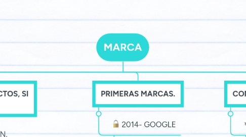 Mind Map: MARCA