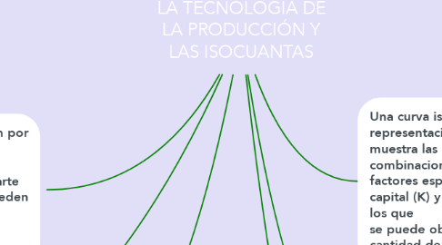 Mind Map: LA TECNOLOGIA DE LA PRODUCCIÓN Y LAS ISOCUANTAS