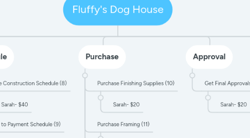 Mind Map: Fluffy's Dog House