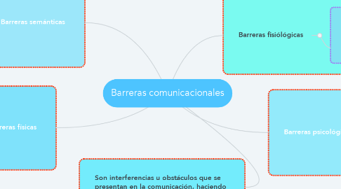 Mind Map: Barreras comunicacionales